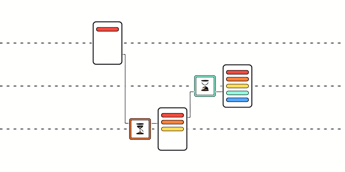 A depiction of creation of an object, partly on different threads.